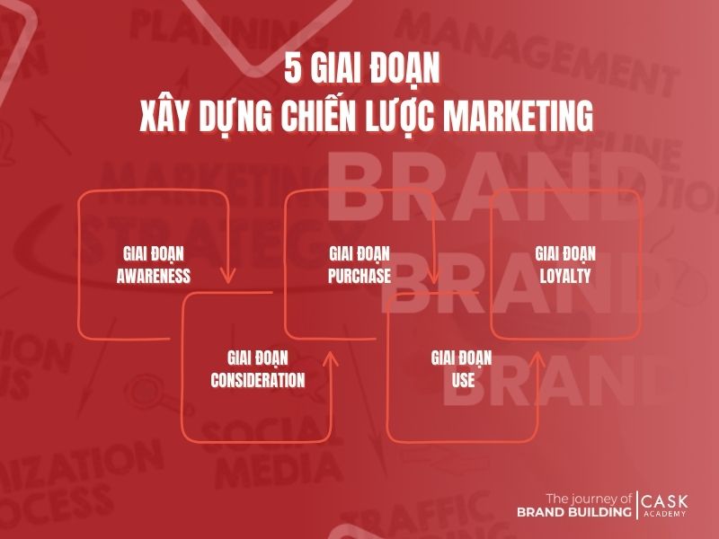 5 Giai đoạn Xây Dựng Chiến Lược Marketing