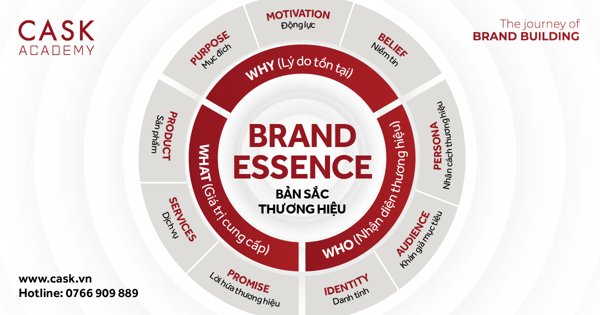 Định nghĩa Brand Essence là gì? Các yếu tố cốt lõi của Brand Essence