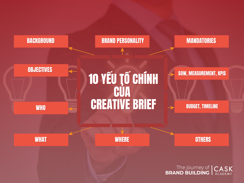 10 yếu tố chính của Creative Brief