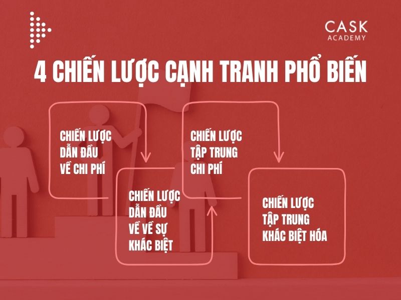 4 chiến lược cạnh tranh phổ biến