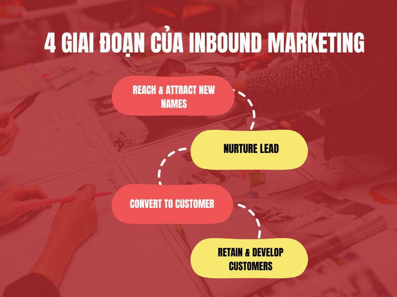 4 giai đoạn của Inbound Marketing