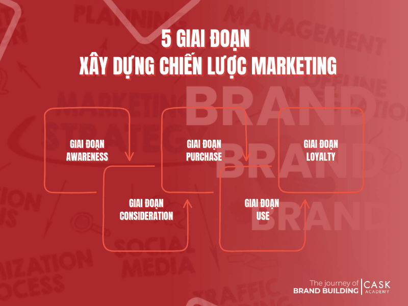 5 Giai đoạn Xây Dựng Chiến Lược Marketing