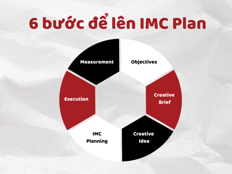 6 Bước Lập IMC Plan