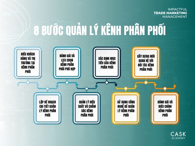 8 bước quản lí kênh phân phối