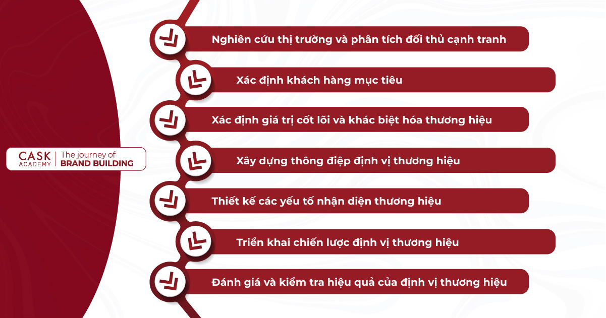 7 bước Xây dựng Chiến Lược Định Vị