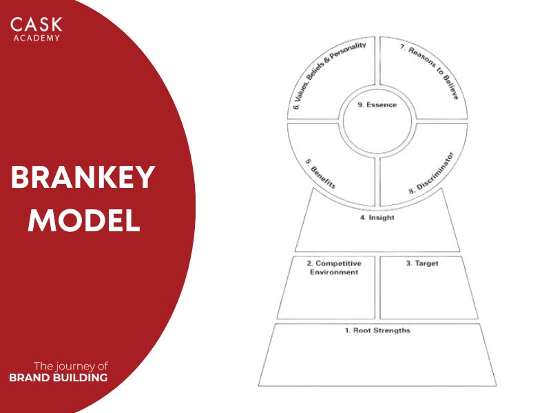 mô hình brandkey giúp định vị thương hiệu