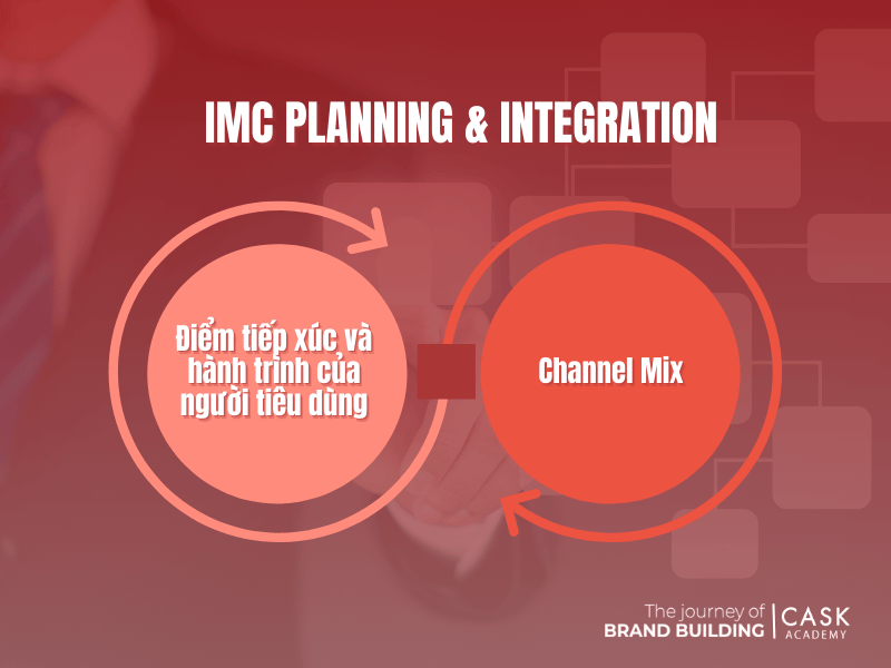 IMC Planning & Integration