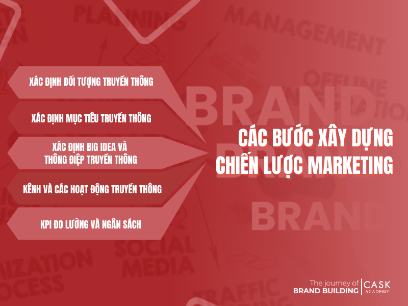 5 bước xây dựng chiến lược marketing