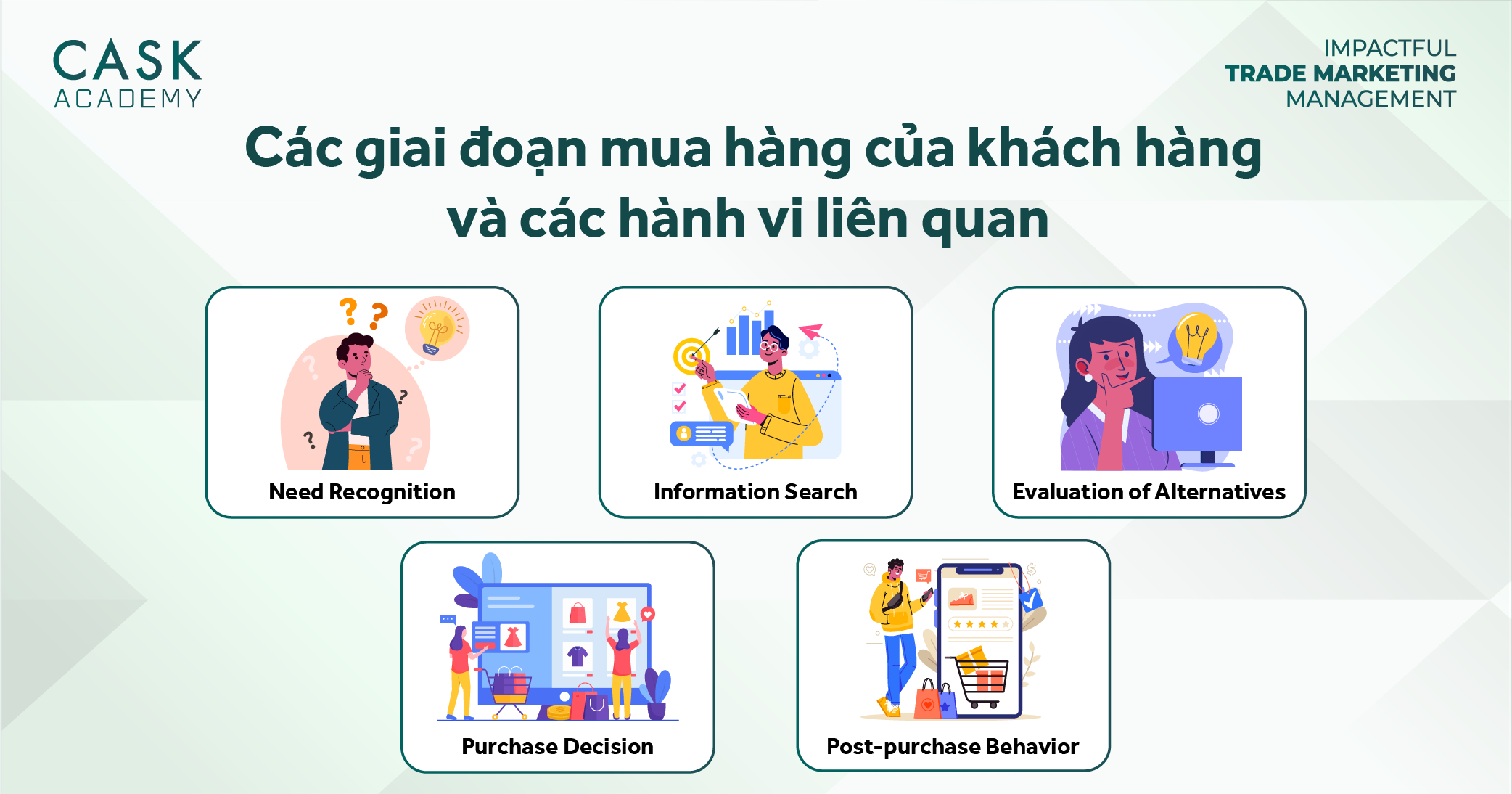 Các giai đoạn mua hàng của khách hàng và các hành vi liên quan