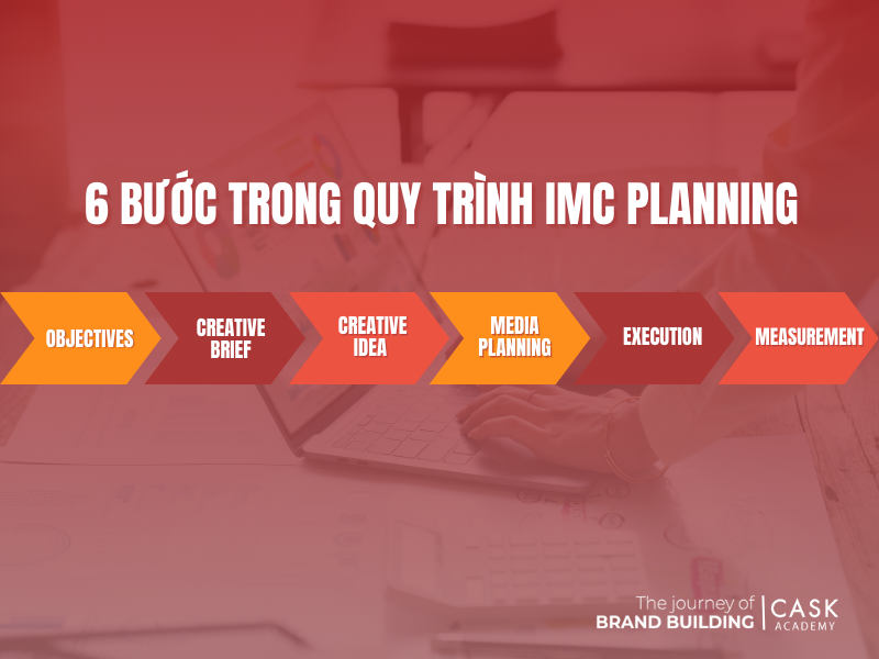  6 bước trong quy trình IMC Planning