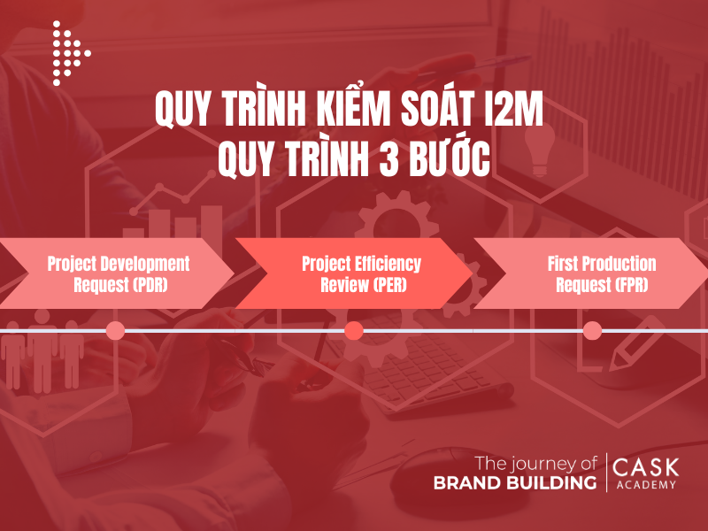 Quy trình kiểm soát I2M