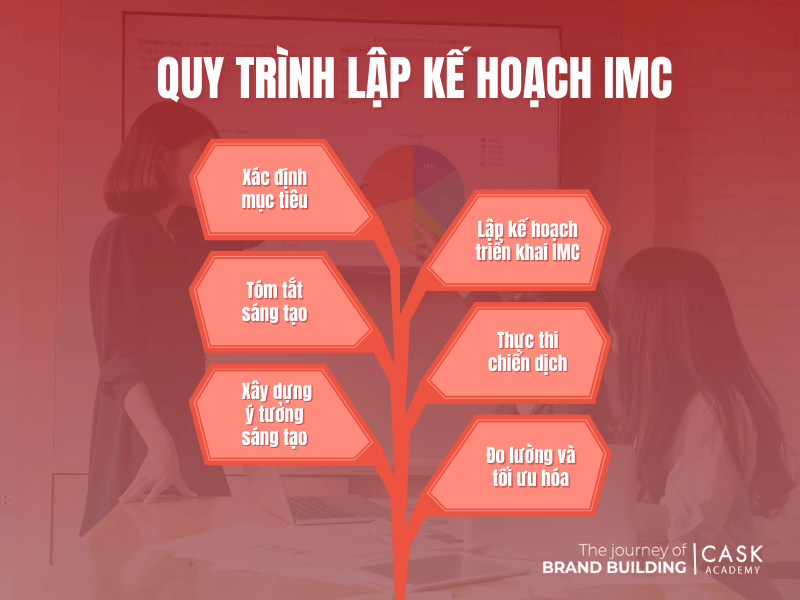 Quy trình lập kế hoạch IMC