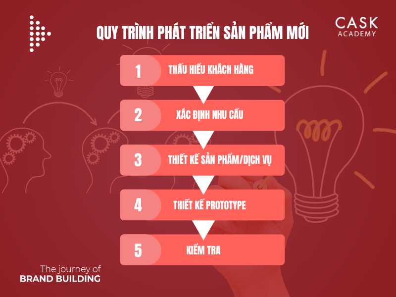 Quy trình phát triển sản phẩm mới