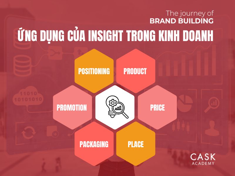 Ứng dụng của Insight trong Kinh Doanh